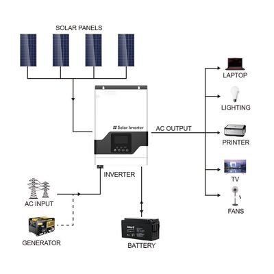 FT1800 VPM-serie (1-3KW) Hoogfrequente off-grid zonneomvormer MPPT met wit