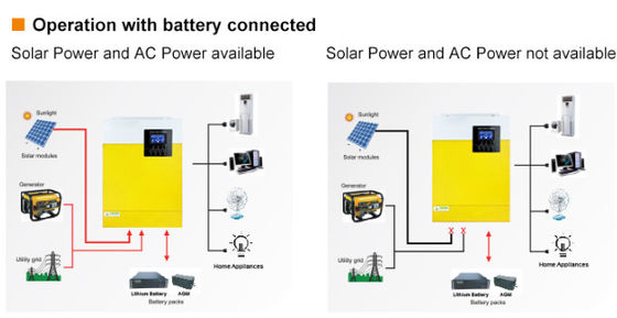 FT3000 Off Grid Inverter Pure Sinus Wave Solar Inverter 3KW 110/120VAC met geel