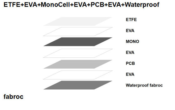 20W draagbare zonnepanelen opladers opvouwbare kleine energie nood ETFE panelen